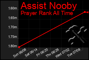 Total Graph of Assist Nooby
