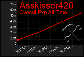 Total Graph of Asskisser420