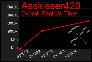 Total Graph of Asskisser420