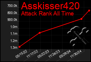 Total Graph of Asskisser420