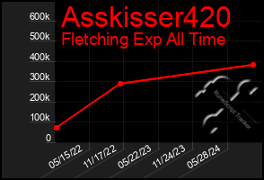 Total Graph of Asskisser420