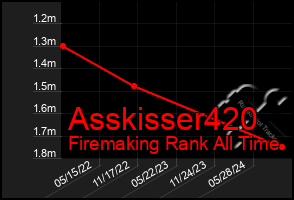 Total Graph of Asskisser420