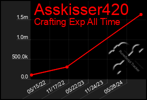 Total Graph of Asskisser420