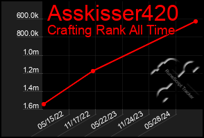 Total Graph of Asskisser420