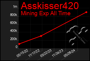 Total Graph of Asskisser420