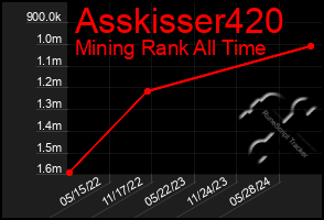 Total Graph of Asskisser420