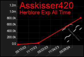 Total Graph of Asskisser420