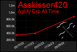 Total Graph of Asskisser420