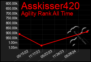 Total Graph of Asskisser420