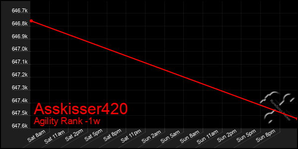 Last 7 Days Graph of Asskisser420