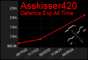 Total Graph of Asskisser420