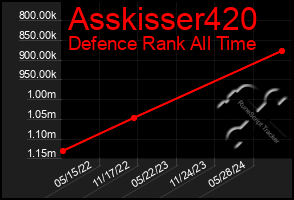 Total Graph of Asskisser420