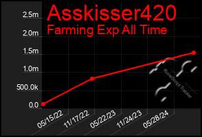 Total Graph of Asskisser420