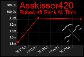 Total Graph of Asskisser420