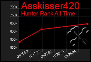 Total Graph of Asskisser420