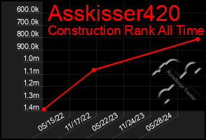 Total Graph of Asskisser420