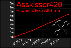 Total Graph of Asskisser420