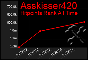 Total Graph of Asskisser420