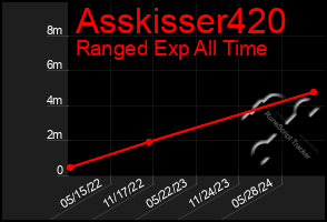 Total Graph of Asskisser420