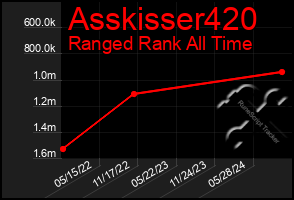 Total Graph of Asskisser420