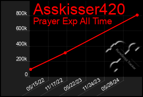 Total Graph of Asskisser420