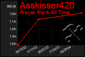 Total Graph of Asskisser420