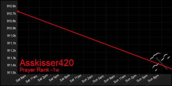 Last 7 Days Graph of Asskisser420