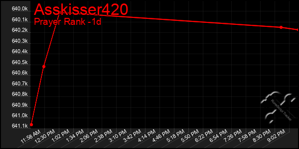 Last 24 Hours Graph of Asskisser420