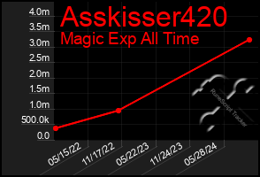 Total Graph of Asskisser420