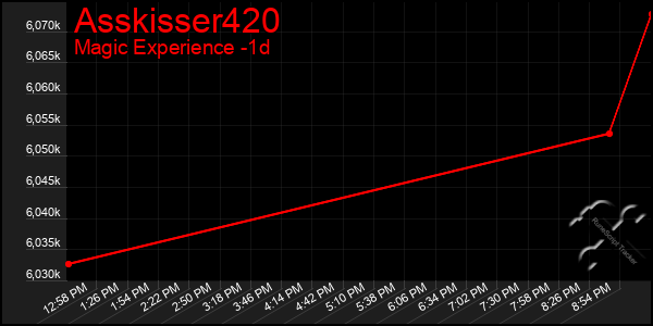 Last 24 Hours Graph of Asskisser420
