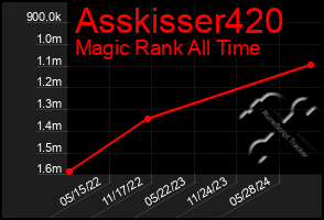 Total Graph of Asskisser420