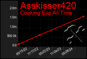 Total Graph of Asskisser420