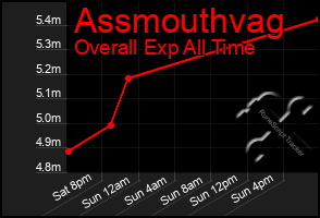 Total Graph of Assmouthvag