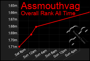 Total Graph of Assmouthvag