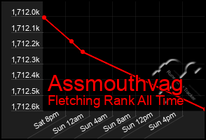 Total Graph of Assmouthvag