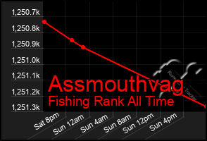 Total Graph of Assmouthvag