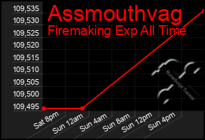 Total Graph of Assmouthvag