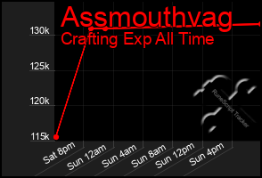 Total Graph of Assmouthvag