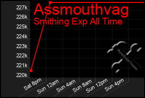 Total Graph of Assmouthvag