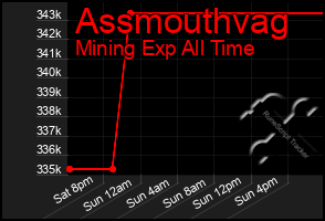 Total Graph of Assmouthvag