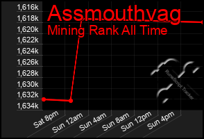 Total Graph of Assmouthvag