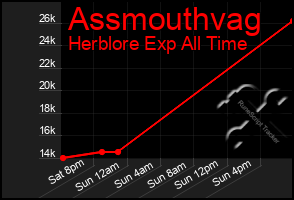 Total Graph of Assmouthvag