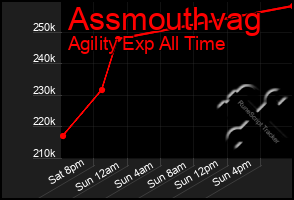 Total Graph of Assmouthvag