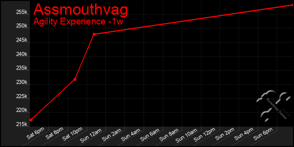 Last 7 Days Graph of Assmouthvag