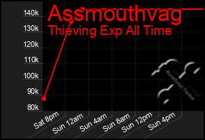 Total Graph of Assmouthvag