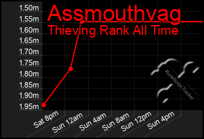 Total Graph of Assmouthvag