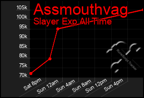 Total Graph of Assmouthvag