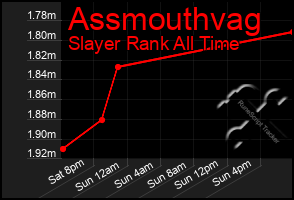 Total Graph of Assmouthvag