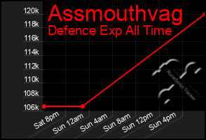 Total Graph of Assmouthvag