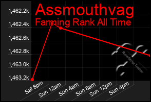 Total Graph of Assmouthvag